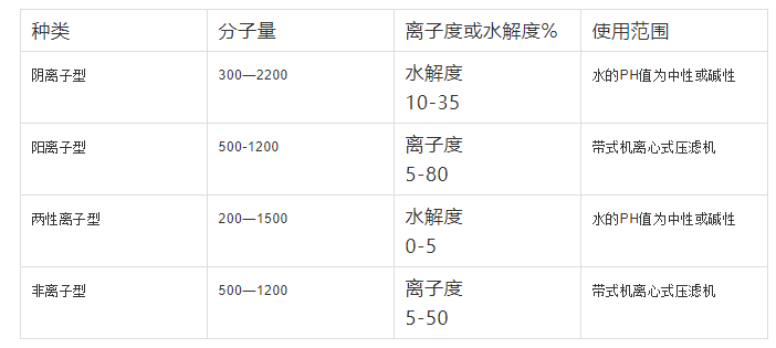 絮凝剂（实力担当）：聚丙烯酰胺
