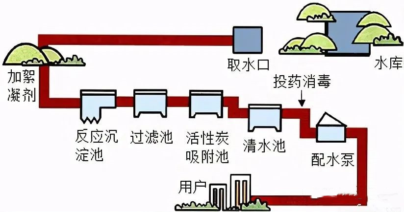 自来水厂絮凝剂聚合氯化铝PAC消耗量降低的方法