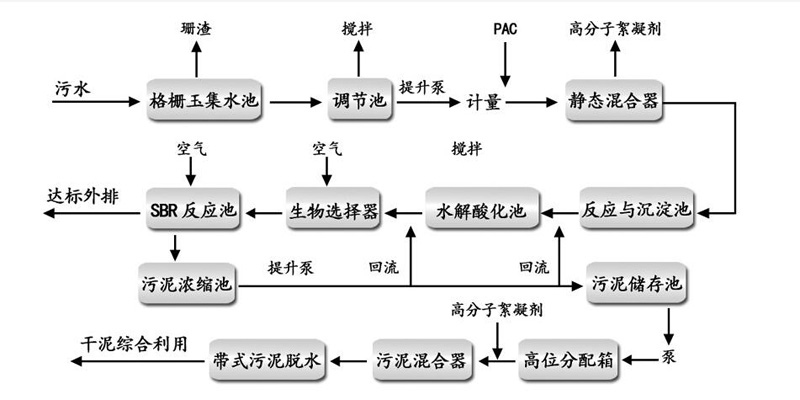 污水处理厂水处理工艺及药剂选型-聚丙烯酰胺