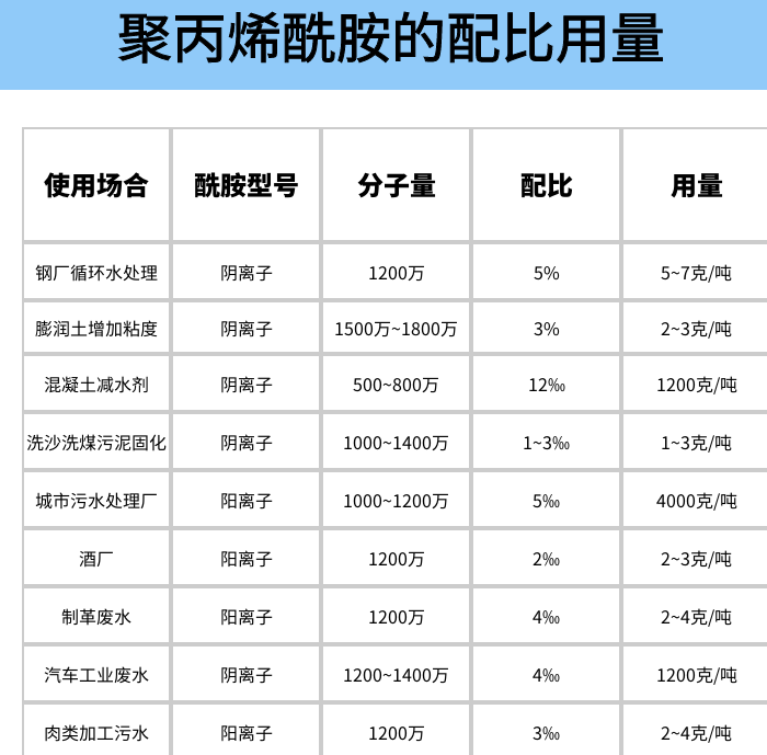 聚丙烯酰胺的使用特性和原则及特殊用途