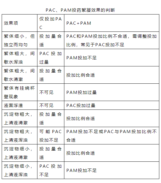 PAC/PAM的投加判断，你知道吗？