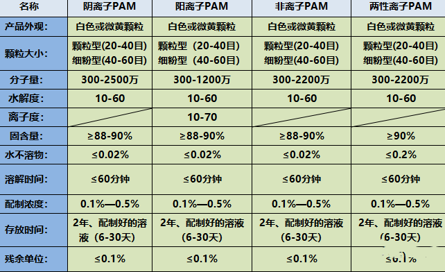 污水处理中常见的药剂之一聚丙烯酰胺（PAM）